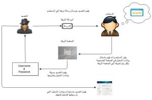 رسائل التصيد الالكترونية 1 Phishing image 2 300x197 1