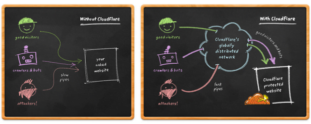 ماهي خدمة CloudFlare وكيف تعمل 1 illustration small